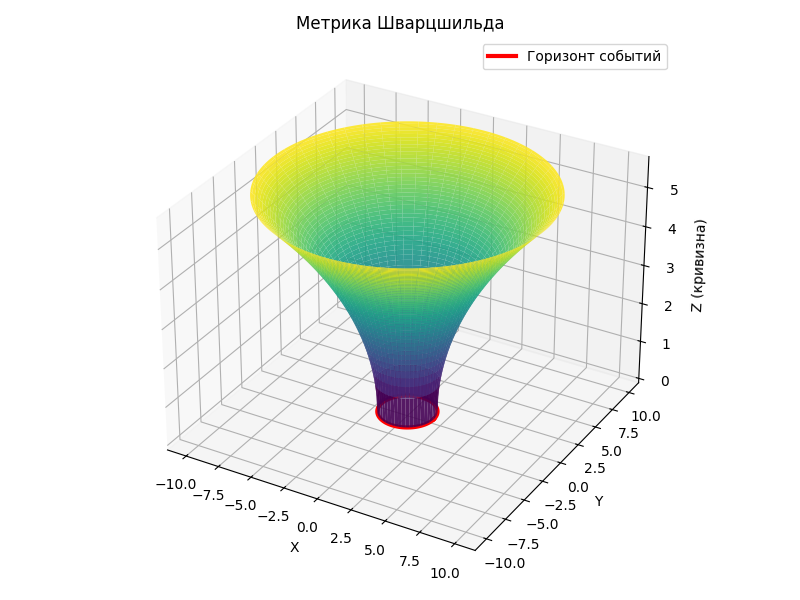 Метрика Шварцшильда
